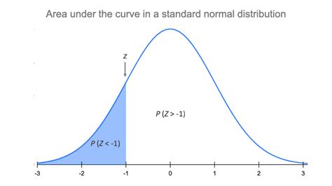 z quantile|11.1: The Standard Normal Probability Distribution.